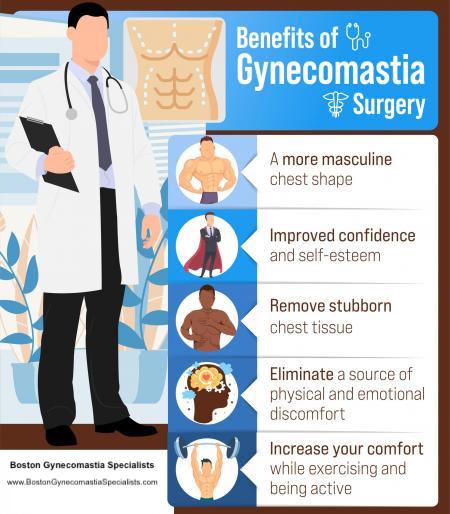 Gynecomastia