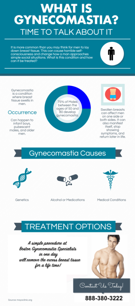 what is Gynecomastia?