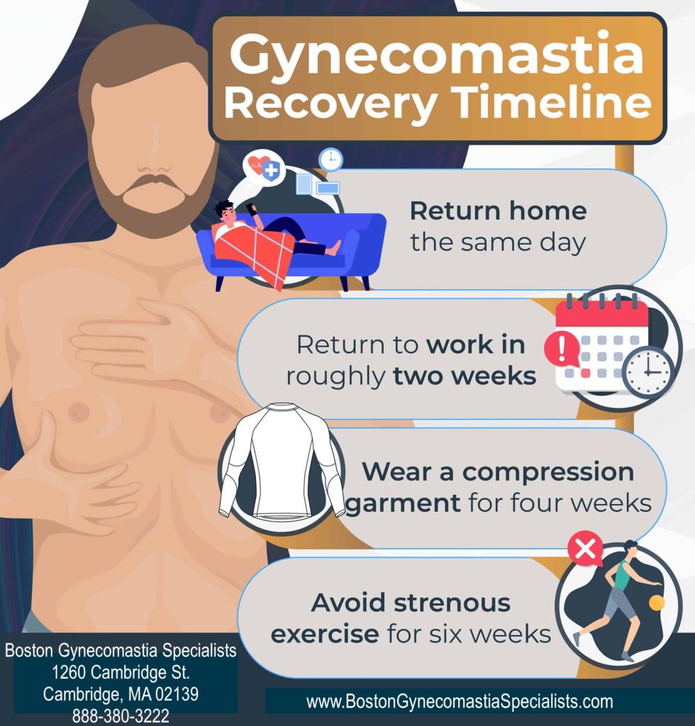 Gynecomastia recovery