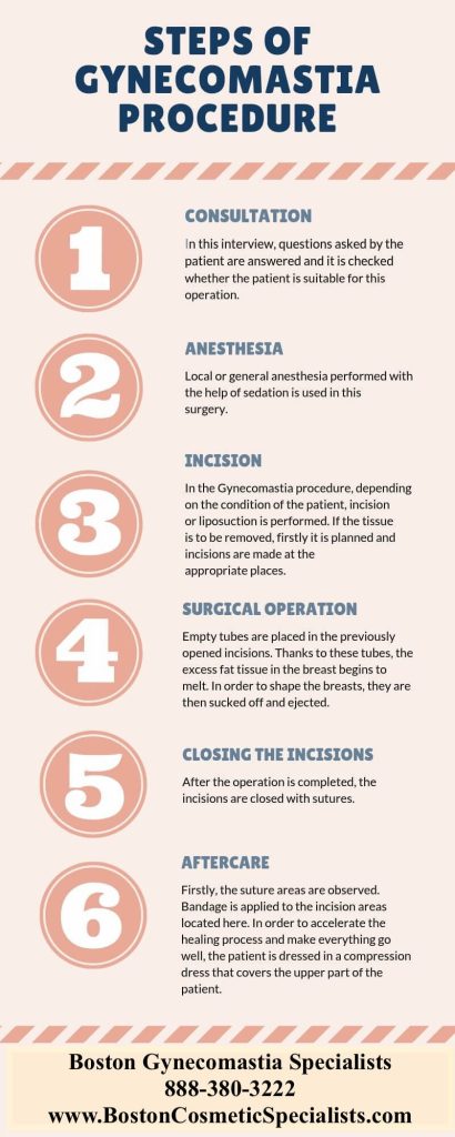 steps of Gynecomastia procedure