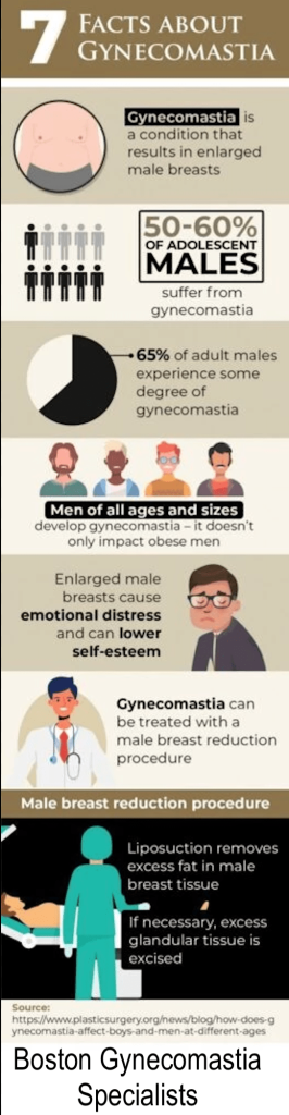 Gynecomastia infographic