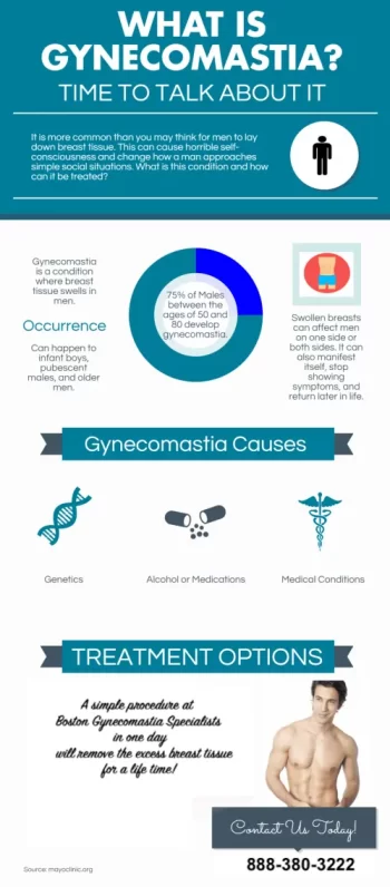 what is Gynecomastia?